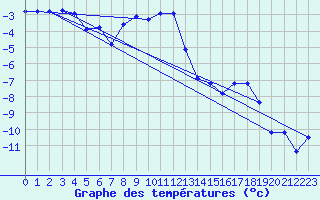 Courbe de tempratures pour Karesuando