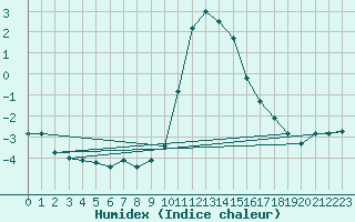 Courbe de l'humidex pour Boltigen