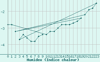 Courbe de l'humidex pour Sniezka