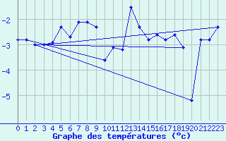 Courbe de tempratures pour Meraker-Egge