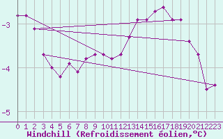 Courbe du refroidissement olien pour Jarnages (23)