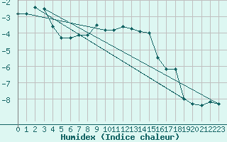 Courbe de l'humidex pour Hjartasen