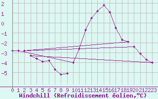 Courbe du refroidissement olien pour Lobbes (Be)