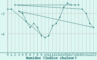 Courbe de l'humidex pour Beauvais (60)