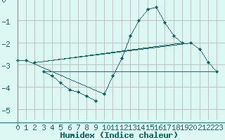 Courbe de l'humidex pour Beitem (Be)