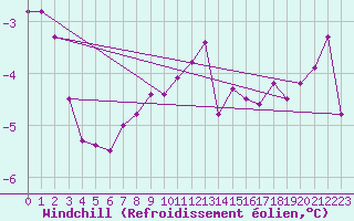 Courbe du refroidissement olien pour Le Talut - Belle-Ile (56)