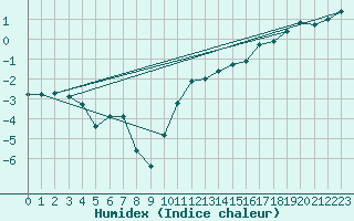 Courbe de l'humidex pour Laqueuille (63)