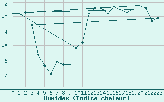 Courbe de l'humidex pour Mcon (71)