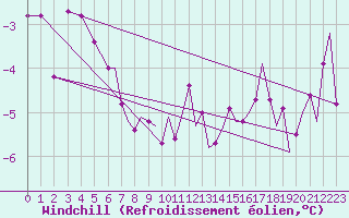 Courbe du refroidissement olien pour Culdrose