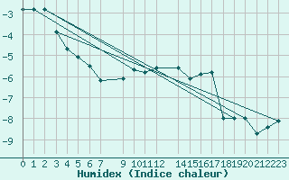 Courbe de l'humidex pour Blahammaren