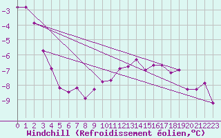 Courbe du refroidissement olien pour Kramolin-Kosetice
