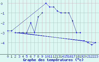 Courbe de tempratures pour Monte Scuro