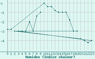 Courbe de l'humidex pour Monte Scuro