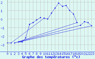 Courbe de tempratures pour Sonnblick - Autom.