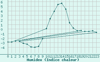 Courbe de l'humidex pour Jenbach