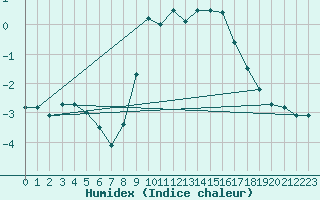 Courbe de l'humidex pour Superbesse (63)