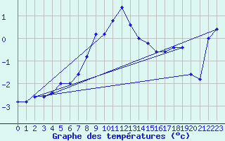 Courbe de tempratures pour Pian Rosa (It)