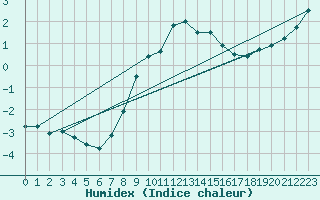 Courbe de l'humidex pour Gavle / Sandviken Air Force Base