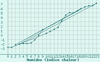 Courbe de l'humidex pour Warburg