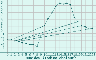 Courbe de l'humidex pour Gap-Sud (05)