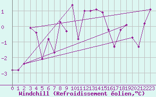 Courbe du refroidissement olien pour Belmullet