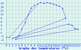 Courbe de tempratures pour Dagloesen