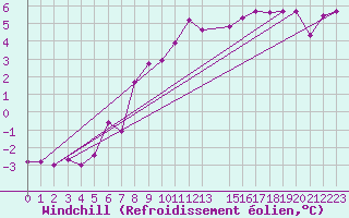 Courbe du refroidissement olien pour Krangede