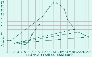 Courbe de l'humidex pour Bad Mitterndorf