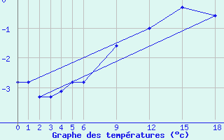 Courbe de tempratures pour Navacerrada