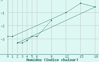 Courbe de l'humidex pour Navacerrada