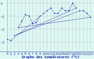 Courbe de tempratures pour Karasjok