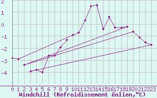 Courbe du refroidissement olien pour Nord-Solvaer