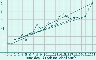 Courbe de l'humidex pour Guetsch