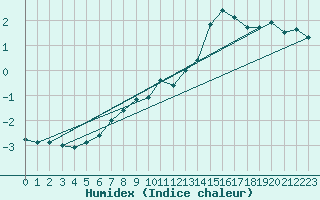 Courbe de l'humidex pour Pajares - Valgrande