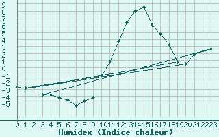 Courbe de l'humidex pour La Beaume (05)