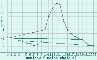 Courbe de l'humidex pour Bruck / Mur