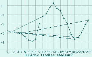 Courbe de l'humidex pour Weinbiet