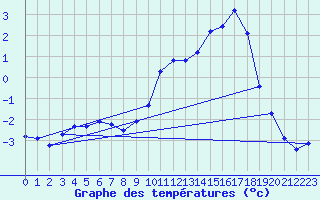 Courbe de tempratures pour Anglars St-Flix(12)