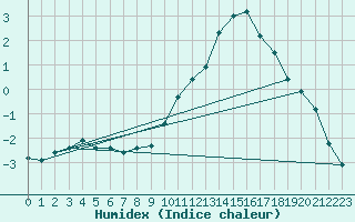 Courbe de l'humidex pour Nonaville (16)