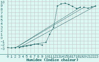 Courbe de l'humidex pour Priay (01)