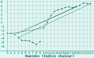 Courbe de l'humidex pour Bordeaux (33)