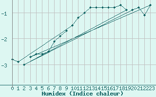 Courbe de l'humidex pour Offenbach Wetterpar