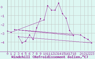 Courbe du refroidissement olien pour Grimsel Hospiz