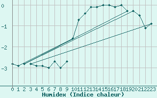 Courbe de l'humidex pour Freudenstadt