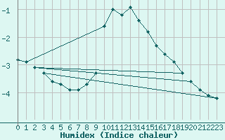 Courbe de l'humidex pour Gjilan (Kosovo)