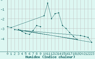 Courbe de l'humidex pour Titlis