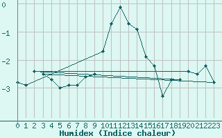 Courbe de l'humidex pour Tromso