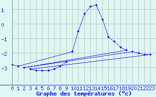 Courbe de tempratures pour Boltigen