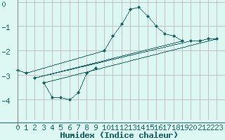 Courbe de l'humidex pour Katschberg