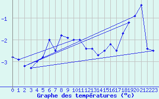 Courbe de tempratures pour Tromso-Holt